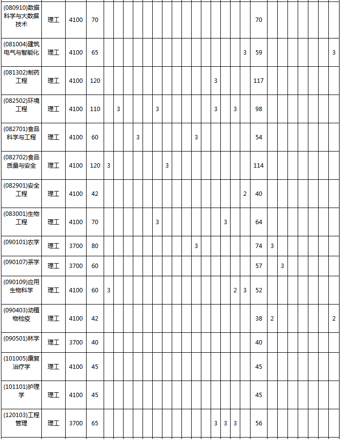 宜宾学院招生计划及人数