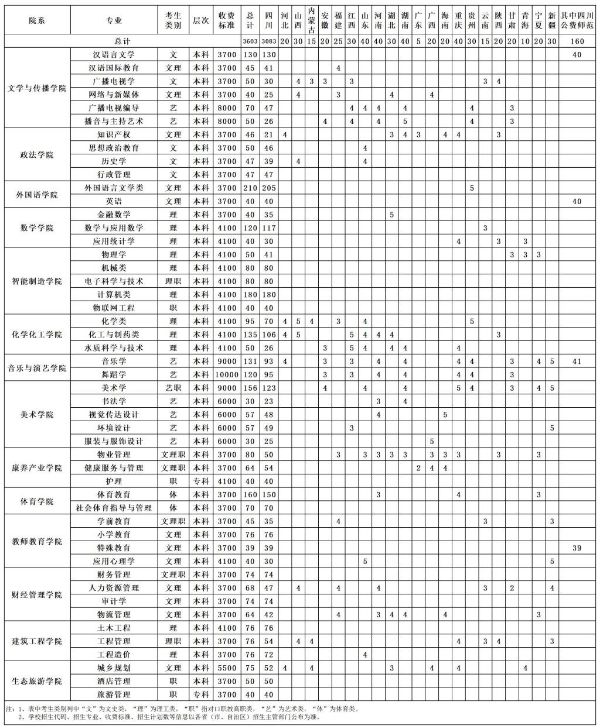 四川文理学院招生计划2020