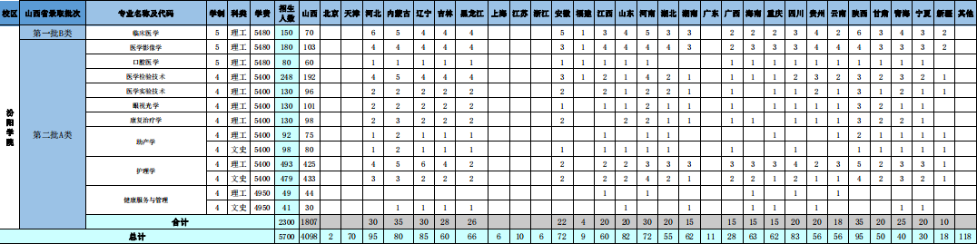 山西医科大学招生计划及人数