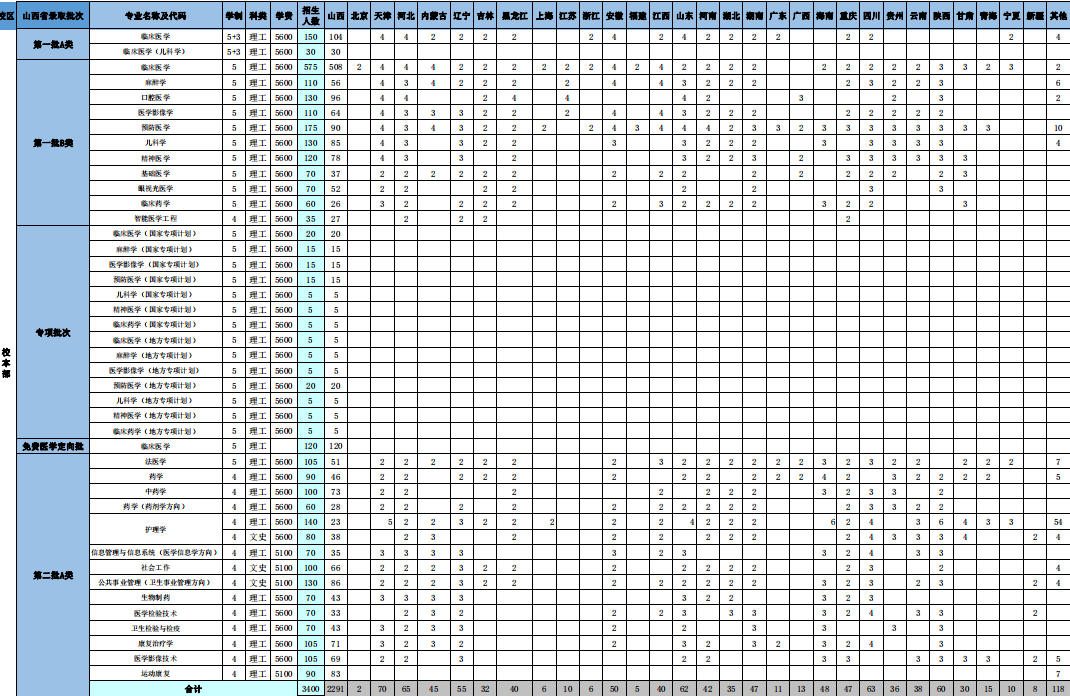 山西医科大学招生计划及人数