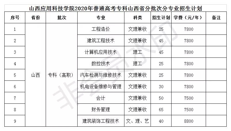 山西应用科技学院招生计划及人数