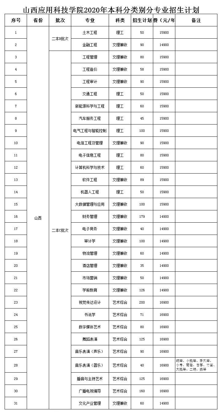 山西应用科技学院招生计划及人数