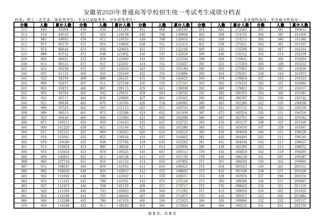 2020安徽高考理科一分一段表 最新高考成绩排名