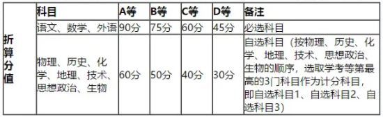 科目折算方法