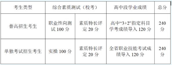 各科目及权重