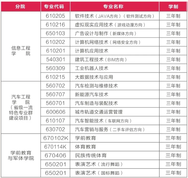 2021年潇湘职业学院单招专业及招生计划