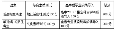 考察科目及权重