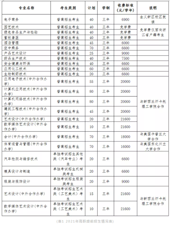 高职提前招生情况表