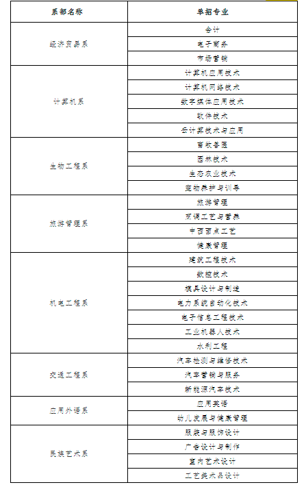 2021年湘西民族职业技术学院单招专业及招生计划