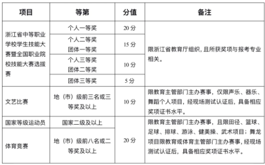 特长项目及赋分办法