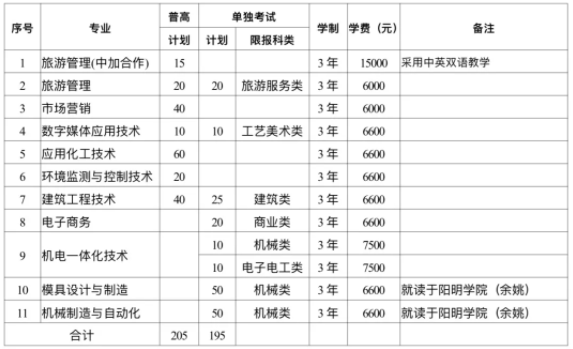 专业、类别、计划