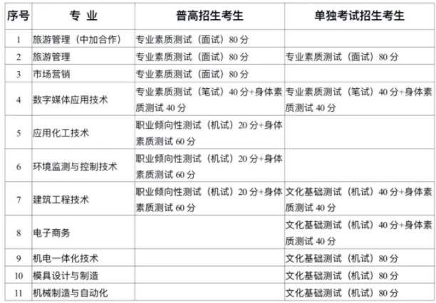 具体各专业测试形式及赋分情况