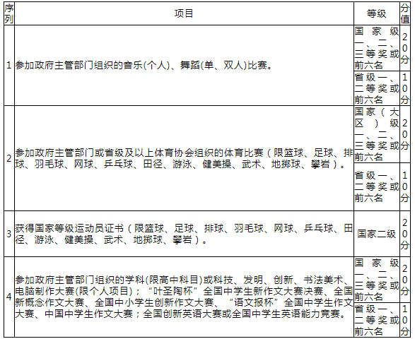 项目、等级和分值