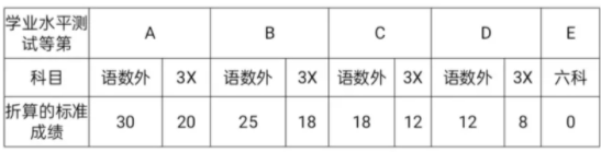 等第折算标准成绩