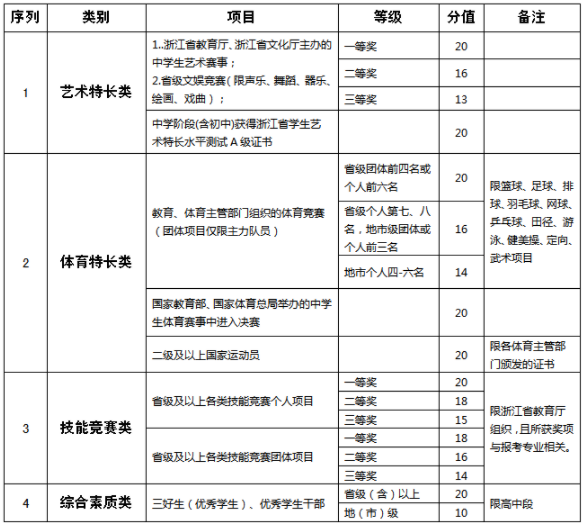 素质特长项成绩