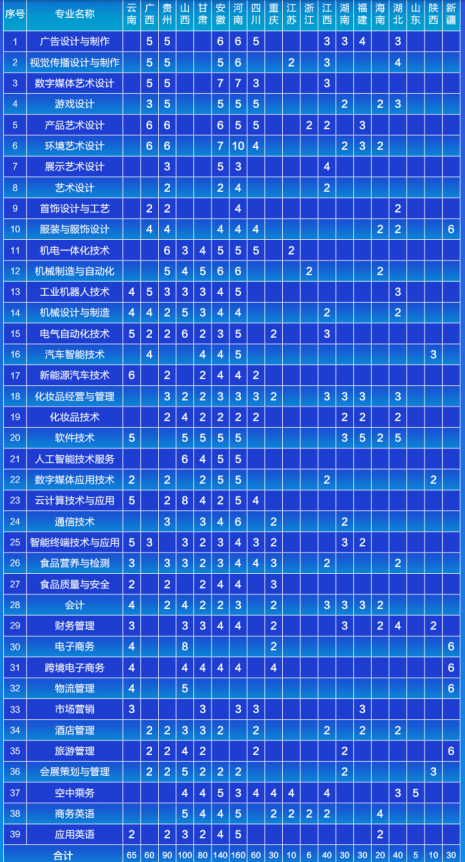 2020年广东轻工业职业技术学院招生专业及学费