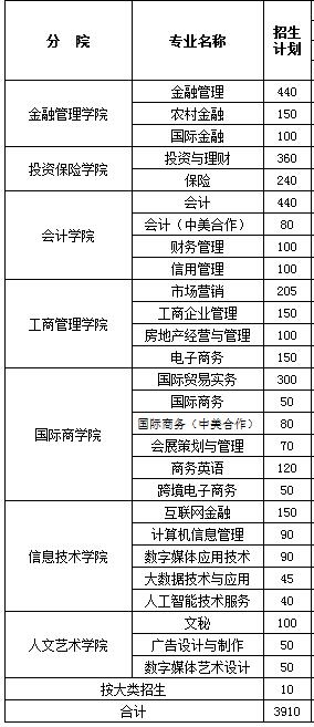 2020年浙江金融职业学院招生专业有哪些