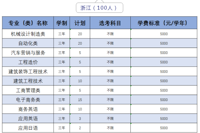 2020年武汉职业技术学院招生专业一览表