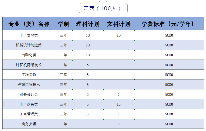 2020年武汉职业技术学院招生专业一览表