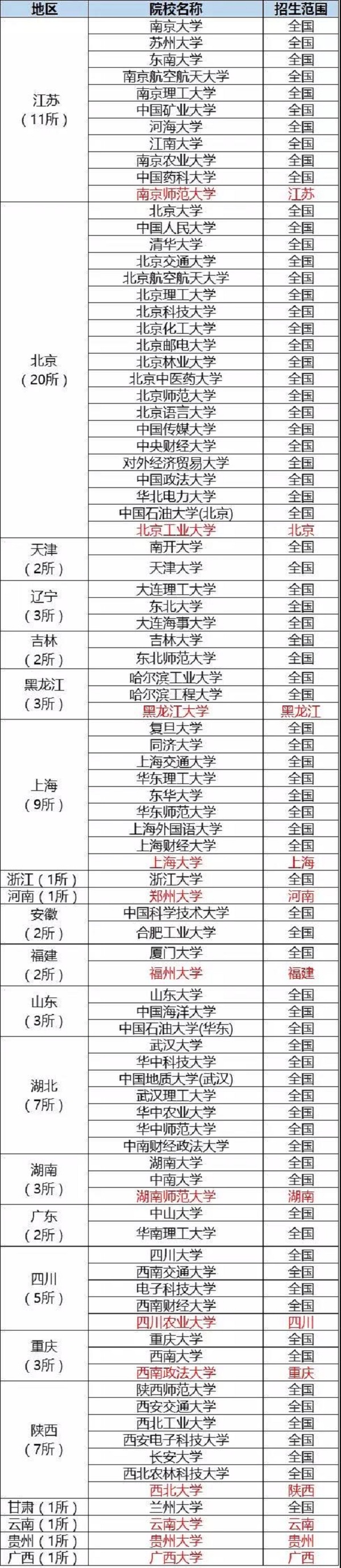 全国自主招生大学名单