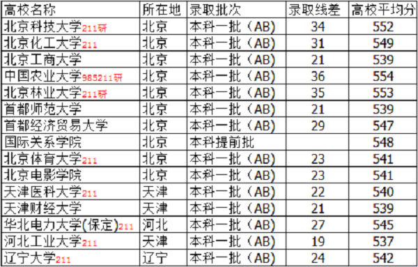 山西高考545分左右能上什么大学