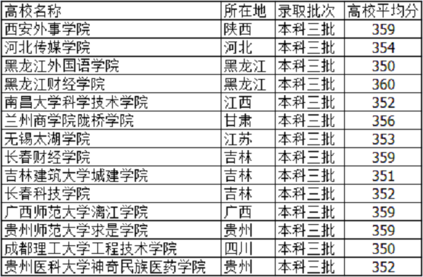  2019高考355分左右能上什么大学 文理科学校有哪些