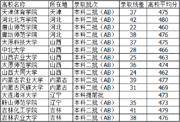 山西高考470分左右能上什么大学