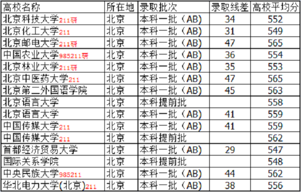 山西高考555分左右能上什么大学