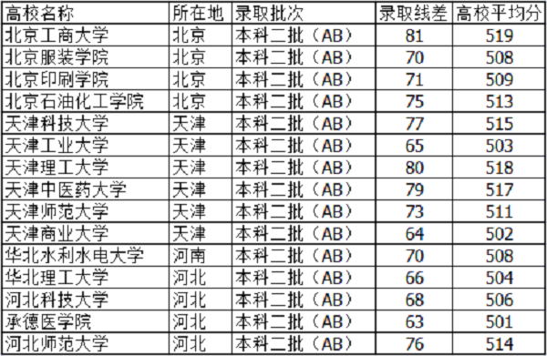 山西高考510分左右能上什么大学