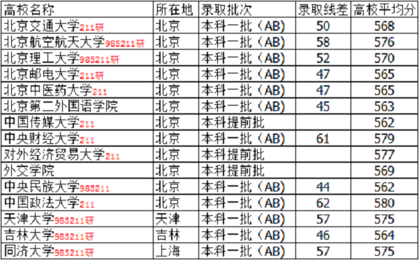 山西高考570分左右能上什么大学