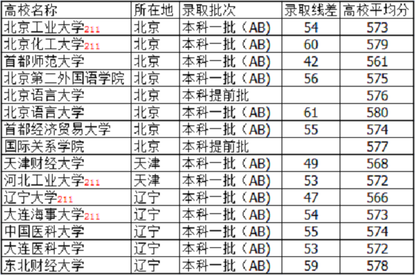 山西高考570分左右能上什么大学