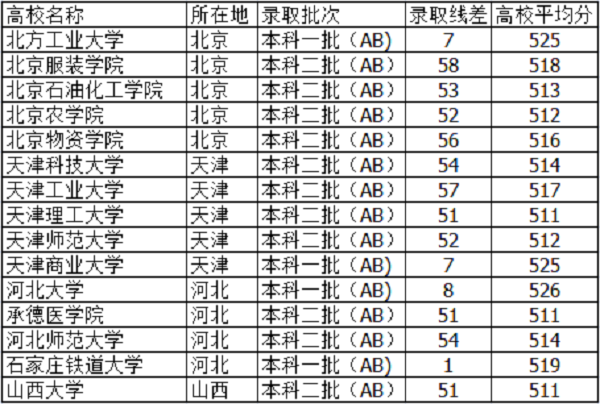 山西高考520分左右能上什么大学