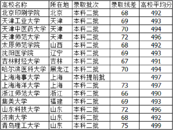 高考495分左右能上什么大学 文理科学校有哪些