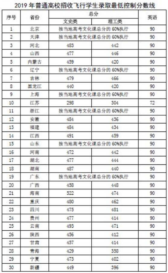 民航招飞分数线2019