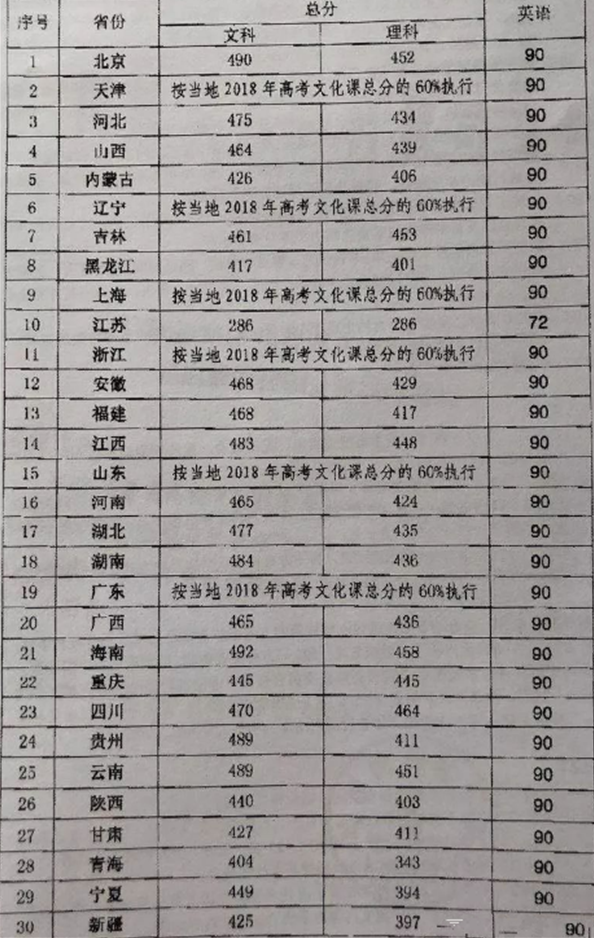 民航招飞分数线2018