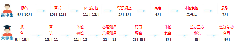 民航招飞时间流程