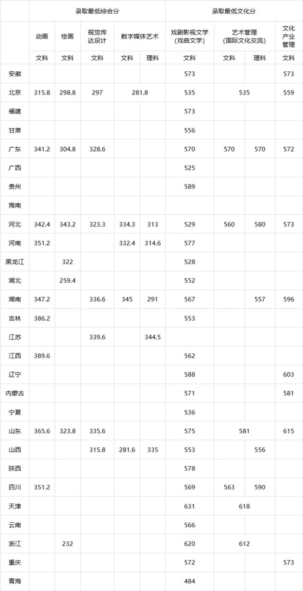 2020中国戏曲学院艺术类各省各专业录取分数线