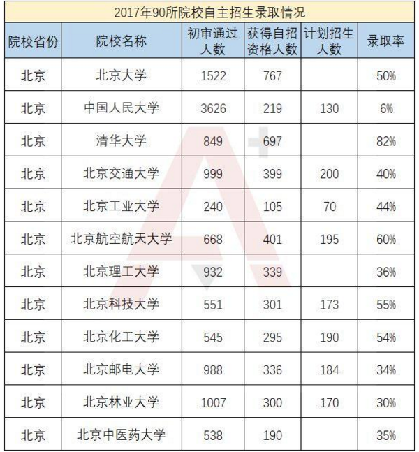 2017自主招生录取率