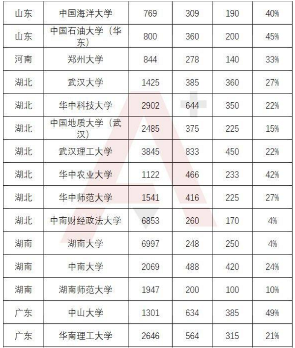 2017自主招生录取率