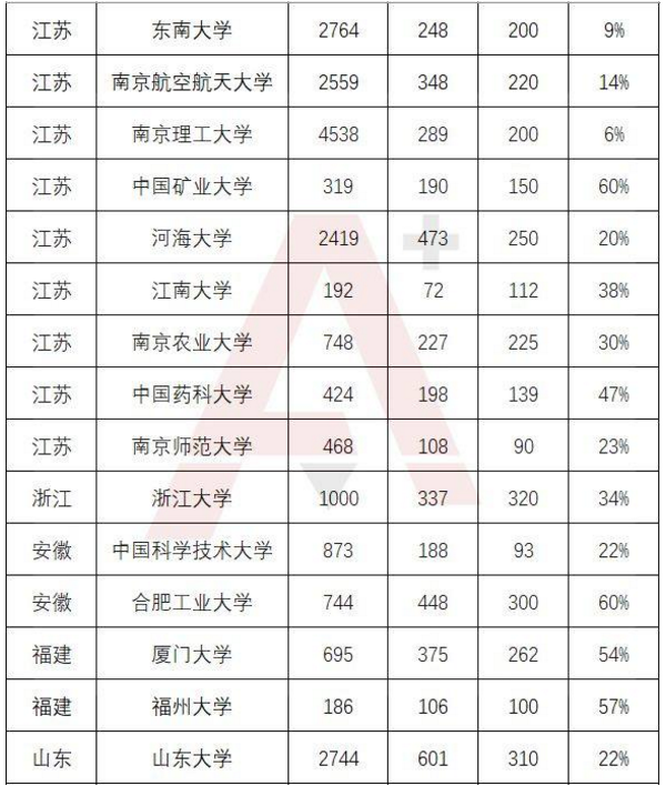 2017自主招生录取率