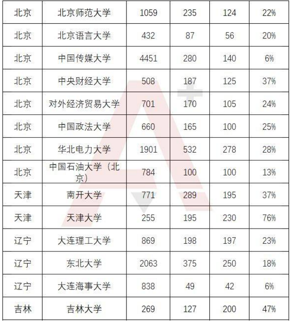 2017自主招生录取率