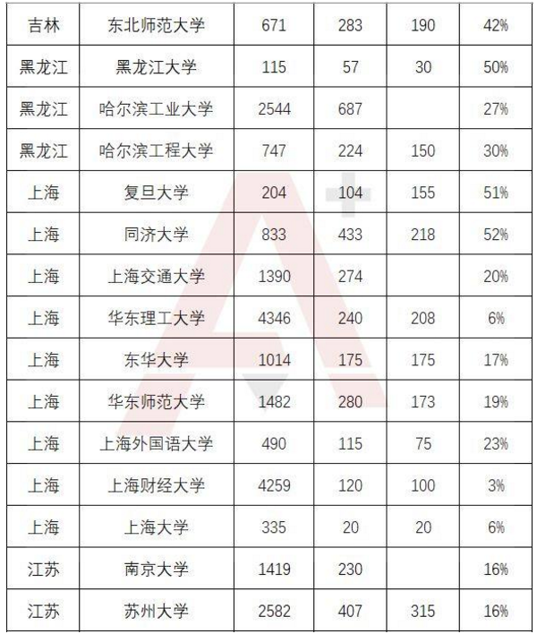 2017自主招生录取率