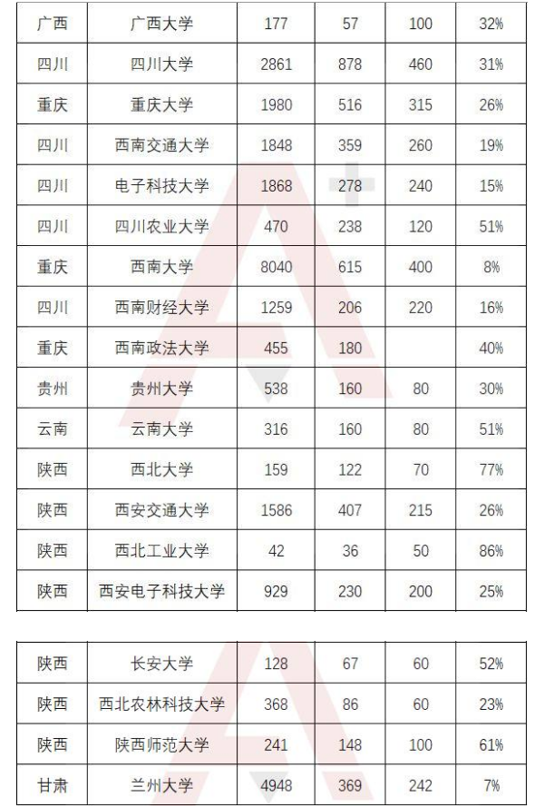 2017自主招生录取率