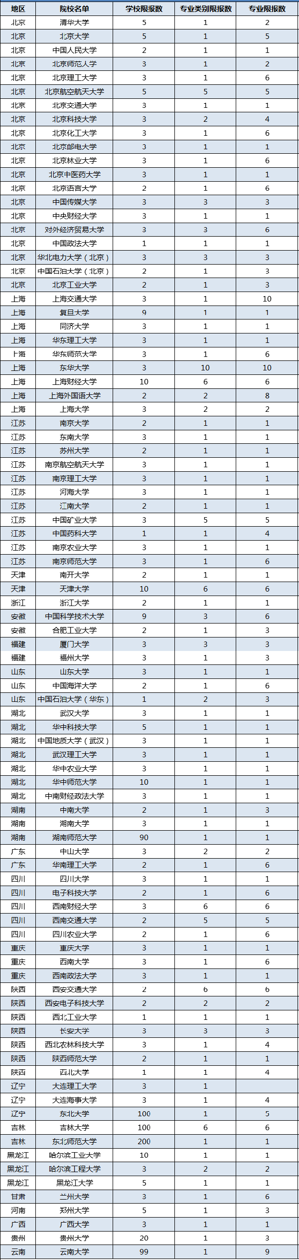 自主招生能同时报几所院校