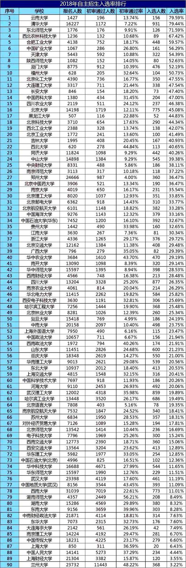 2018年自主招生入选率