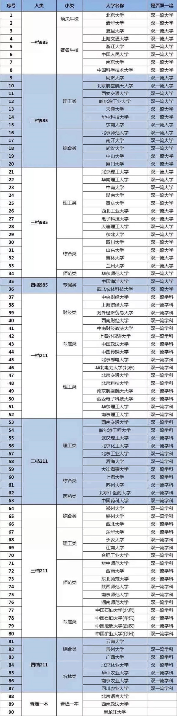 全国90所自主招生高校