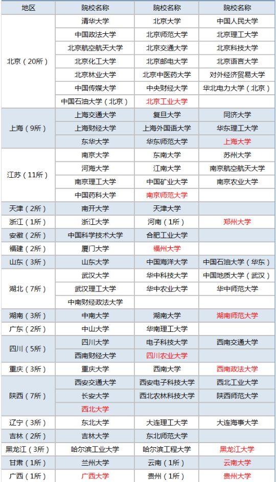 自主招生院校名单