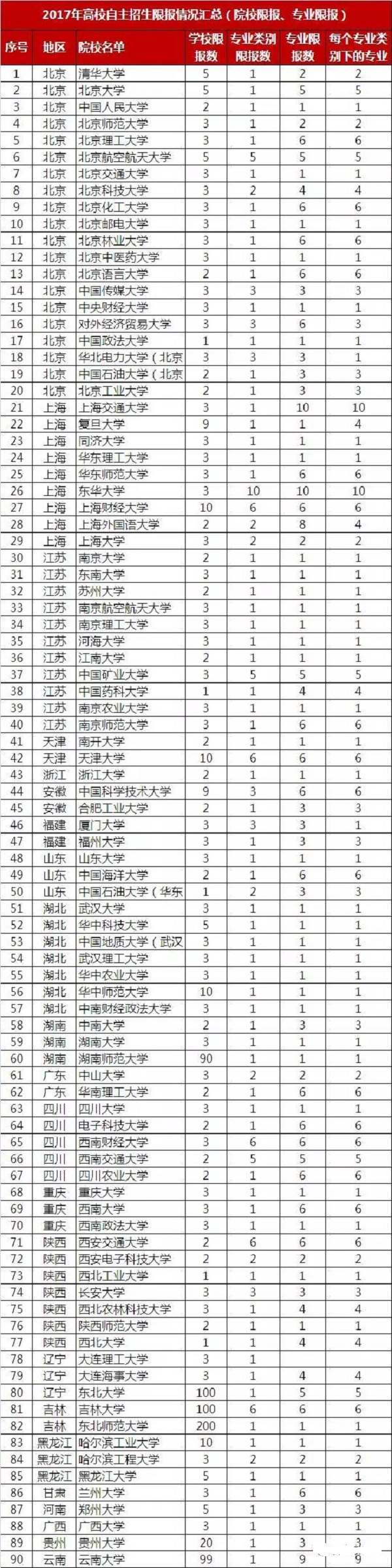 自主招生能同时报几所院校