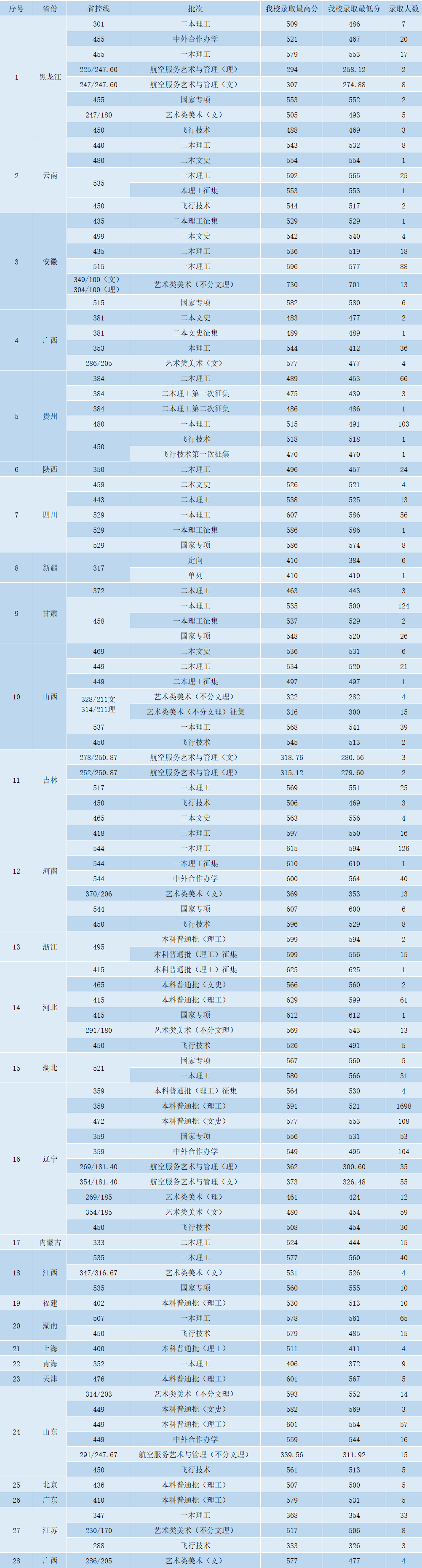 沈阳航空大学2020年录取分数线