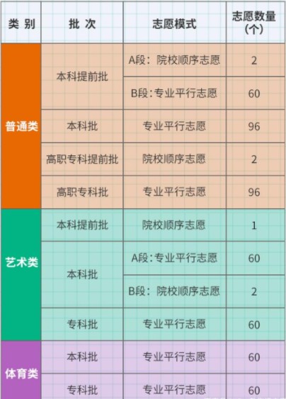 2021重庆高考能报几个志愿